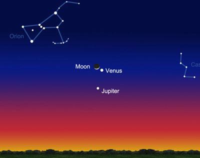 The crescent moon was bright enough on Monday to make you squint, and Venus just below and to the right nearly so. Jupiter hung directly below Venus.