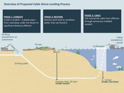 A page from a booklet prepared by Deepwater Wind last fall shows how a cable from the offshore South Fork Wind Farm would be landed onshore.