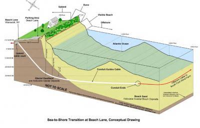 The Danish company now behind the South Fork Wind Farm is seeking approvals to bring its transmission cable ashore deep under the Wainscott oceanfront.