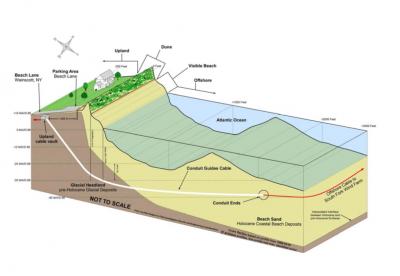 An artist's rendering shows how a cable carrying electricity from the distant South Fork Wind turbines would run under the ocean beach in Wainscott to reach land-based distribution lines.