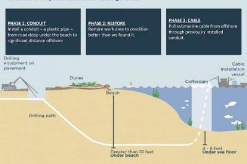 A page from a booklet prepared by Deepwater Wind last fall shows how a cable from the offshore South Fork Wind Farm would be landed onshore.