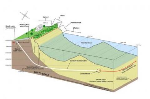 An artist's rendering shows how a cable carrying electricity from the distant South Fork Wind turbines would run under the ocean beach in Wainscott to reach land-based distribution lines.